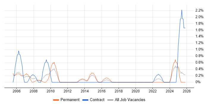 Systems Manager job vacancy trend in Newport