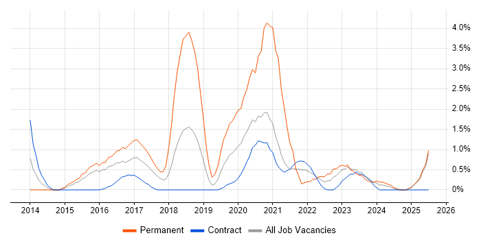 Job vacancy trend for Tableau in Newport