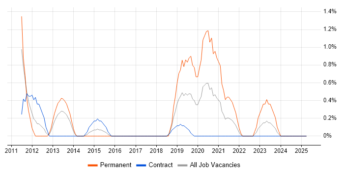 Job vacancy trend for Task Automation in Newport