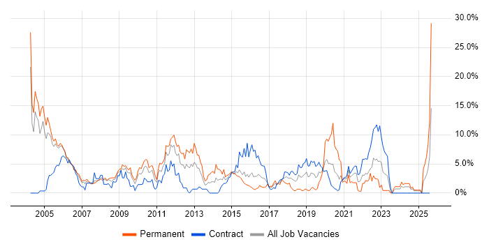 Job vacancy trend for TCP/IP in Newport