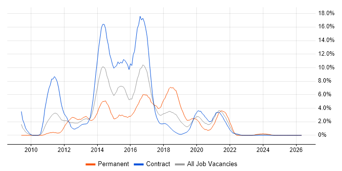 TDD job vacancy trend in Newport
