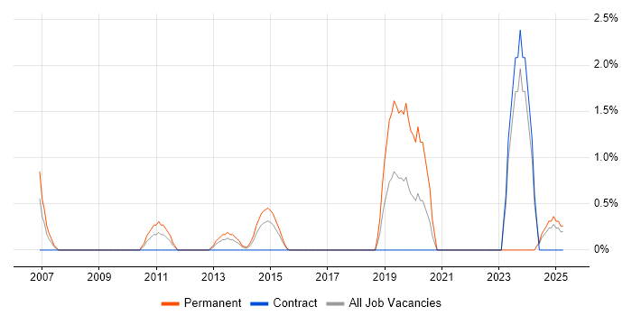 Job vacancy trend for Tech Ops in Newport