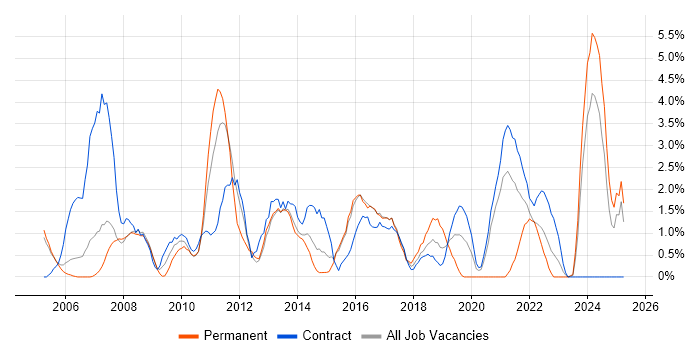 Job vacancy trend for Technical Architect in Newport