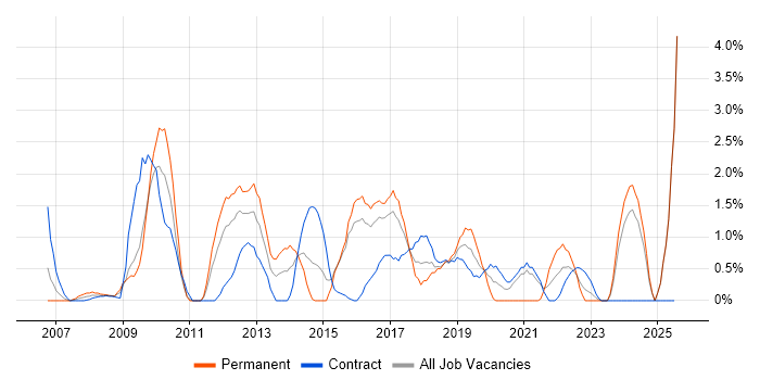 Job vacancy trend for Technical Architecture in Newport