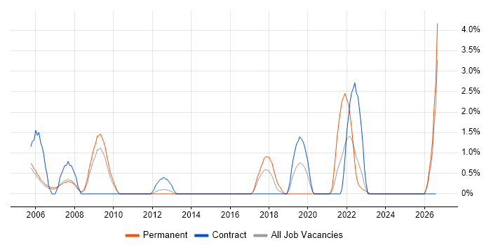 Technical Engineer job vacancy trend in Newport