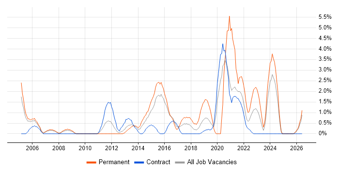 Technical Leader job vacancy trend in Newport