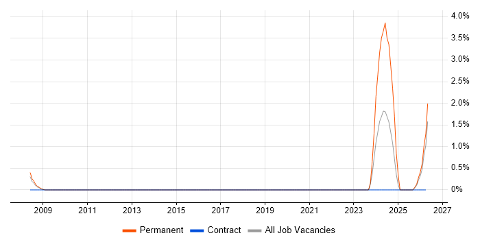 Technologist job vacancy trend in Newport