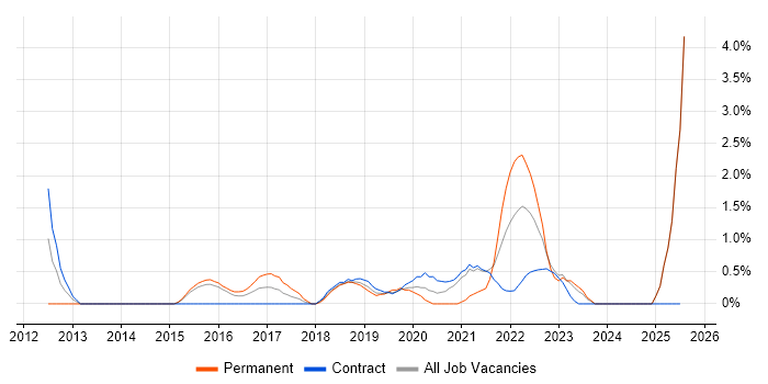 Job vacancy trend for Technology Strategy in Newport