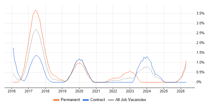 Technology Transformation job vacancy trend in Newport