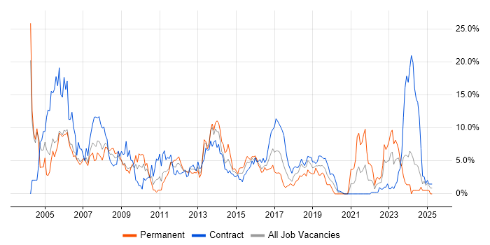 Job vacancy trend for Telecoms in Newport Job vacancy trend for Telecoms in Newport