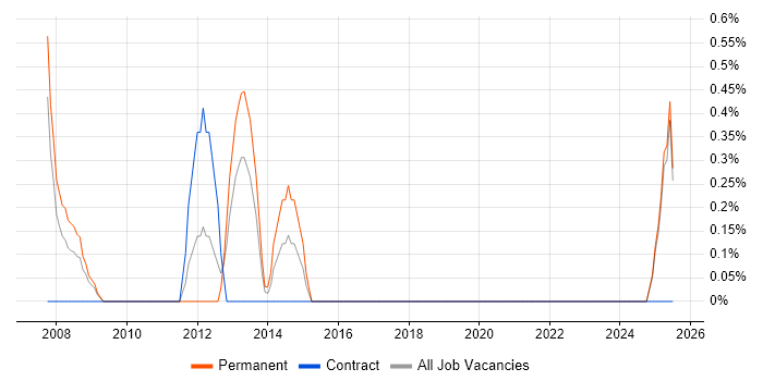 Job vacancy trend for Telesales in Newport Job vacancy trend for Telesales in Newport