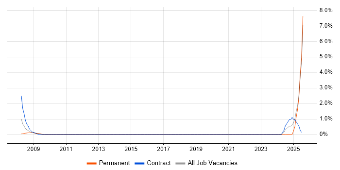 Job vacancy trend for Terminal Server in Newport Job vacancy trend for Terminal Server in Newport