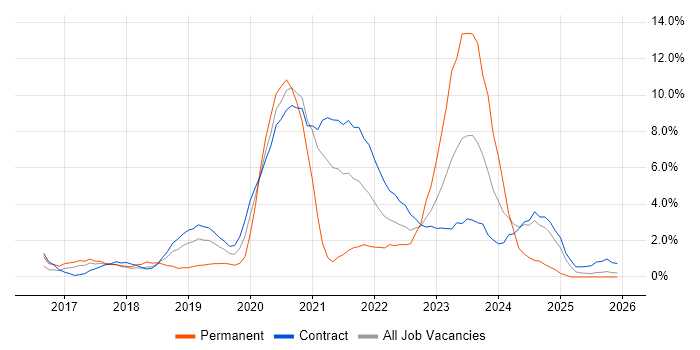 Terraform job vacancy trend in Newport