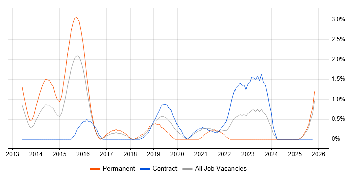 Test Automation Engineer job vacancy trend in Newport