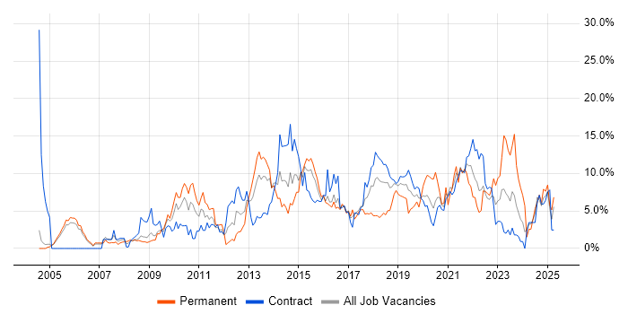 Job vacancy trend for Test Automation in Newport Job vacancy trend for Test Automation in Newport
