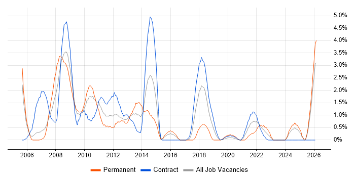 Test Manager job vacancy trend in Newport