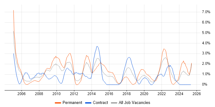 Job vacancy trend for Test Strategy in Newport
