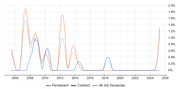 Job vacancy trend for Test Team Leader in Newport Job vacancy trend for Test Team Leader in Newport
