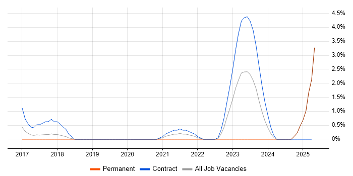 Job vacancy trend for Ticket Management in Newport