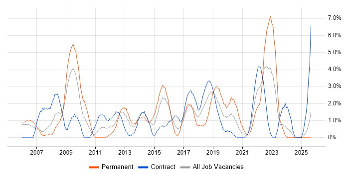 TOGAF job vacancy trend in Newport TOGAF job vacancy trend in Newport