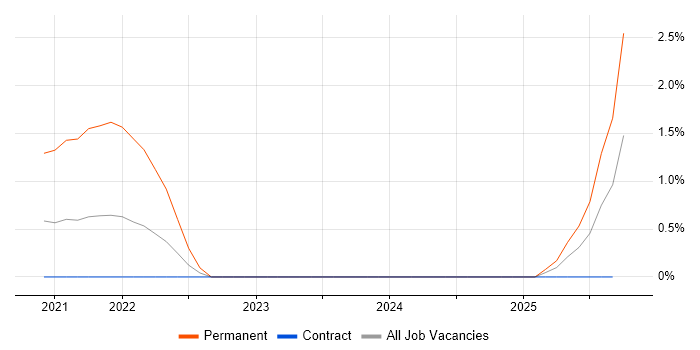 Trainee Developer job vacancy trend in Newport