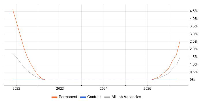 Trainee Software Developer job vacancy trend in Newport