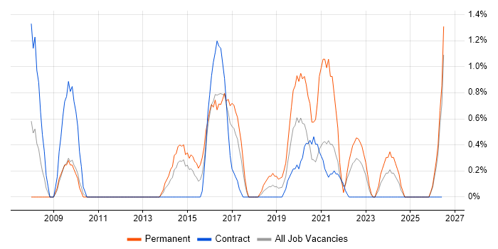 Translating Business Requirements job vacancy trend in Newport