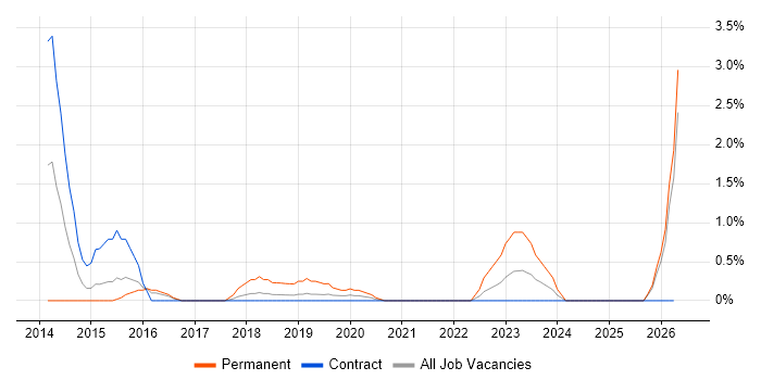 UI Designer job vacancy trend in Newport