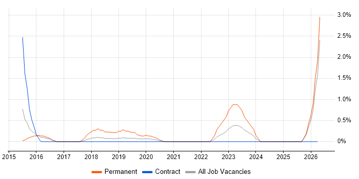 UI/UX Designer job vacancy trend in Newport