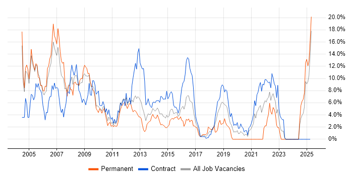Job vacancy trend for UML in Newport Job vacancy trend for UML in Newport