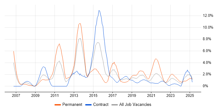 Job vacancy trend for Unit Testing in Newport Job vacancy trend for Unit Testing in Newport