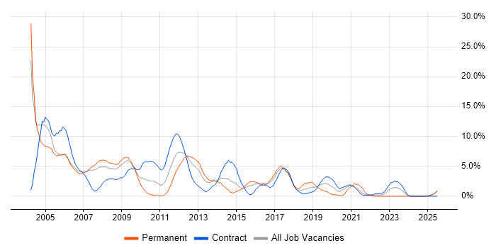 Job vacancy trend for Unix in Newport