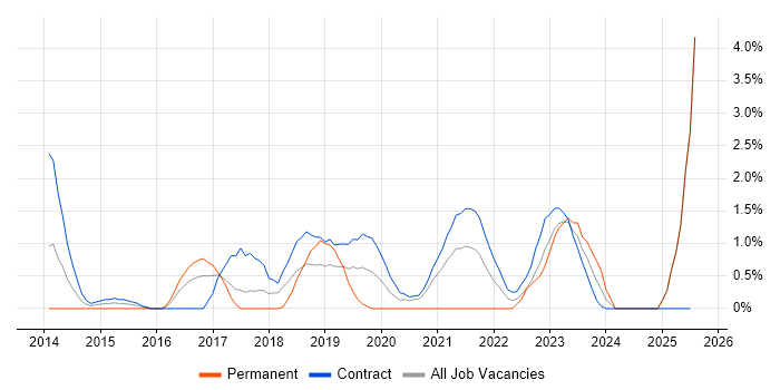 Job vacancy trend for Usability Testing in Newport