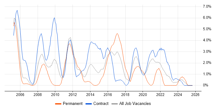Use Case job vacancy trend in Newport