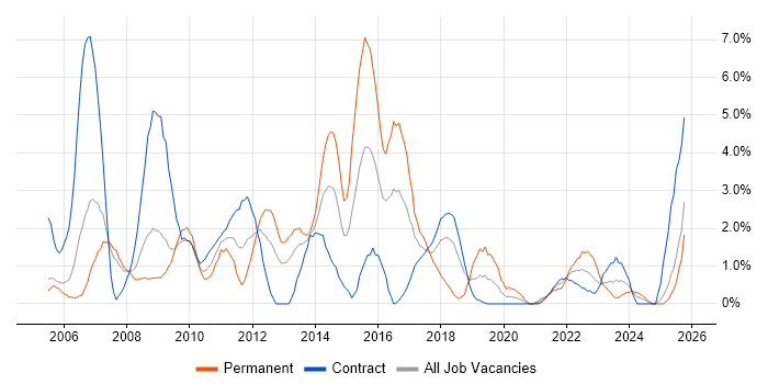 User Acceptance Testing job vacancy trend in Newport