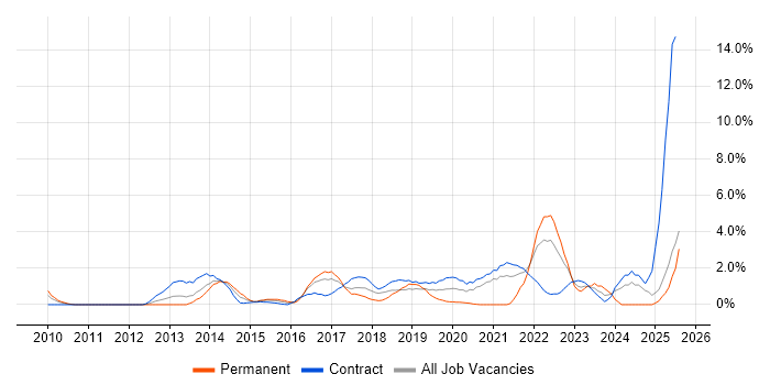 Job vacancy trend for User-Centered Design (UCD) in Newport