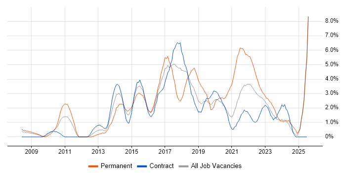 Job vacancy trend for User Experience in Newport