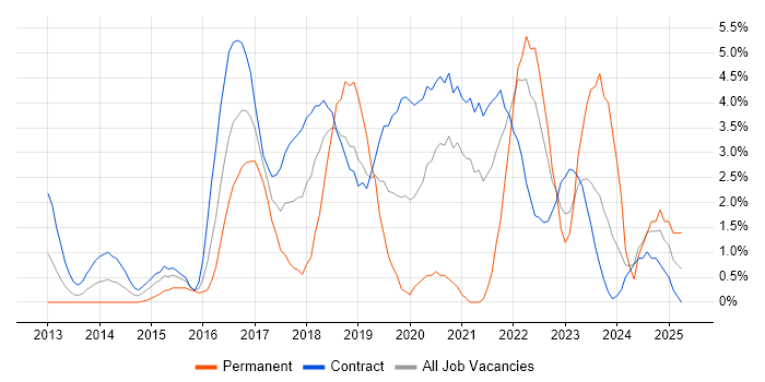 Job vacancy trend for User Research in Newport