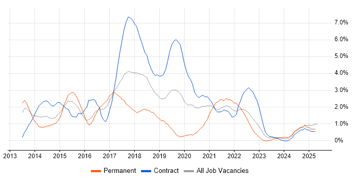 Job vacancy trend for User Stories in Newport Job vacancy trend for User Stories in Newport