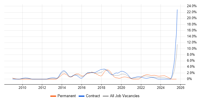 Job vacancy trend for UX Design in Newport Job vacancy trend for UX Design in Newport