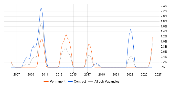 V-Model job vacancy trend in Newport