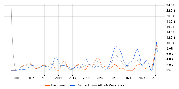 Job vacancy trend for Validation in Newport Job vacancy trend for Validation in Newport