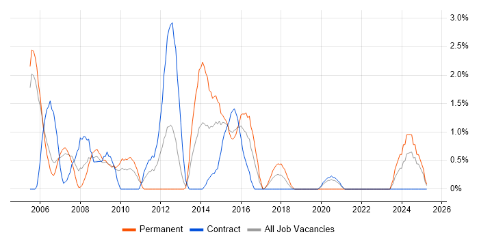 Job vacancy trend for VBA in Newport