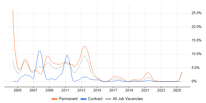 Job vacancy trend for VB.NET in Newport