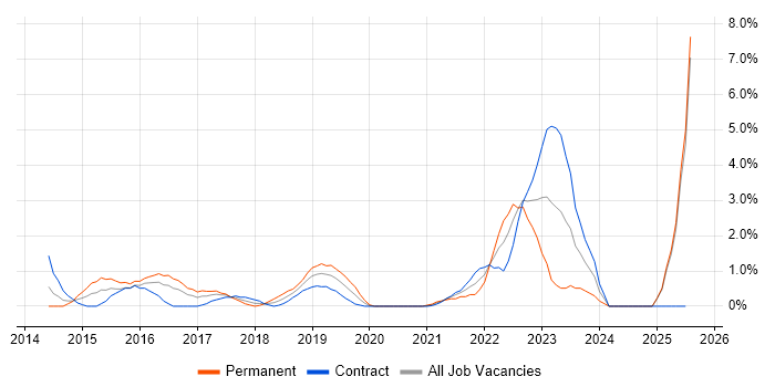 Job vacancy trend for Veeam in Newport Job vacancy trend for Veeam in Newport
