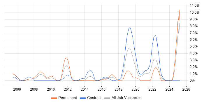 Job vacancy trend for Verification and Validation in Newport