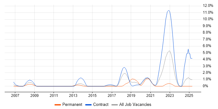Job vacancy trend for Video Conferencing in Newport Job vacancy trend for Video Conferencing in Newport