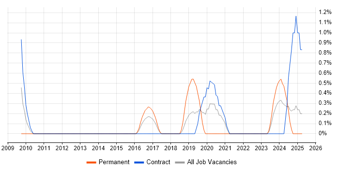 Job vacancy trend for Virtual Desktop in Newport Job vacancy trend for Virtual Desktop in Newport