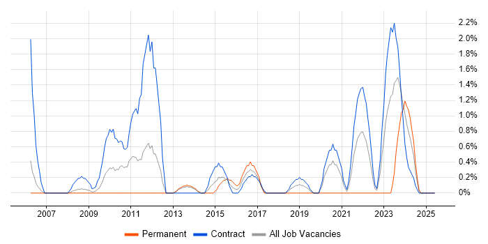 Job vacancy trend for Virtual Machines in Newport Job vacancy trend for Virtual Machines in Newport