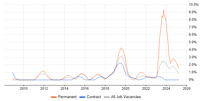 Job vacancy trend for Virtual Team in Newport